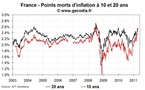 Les anticipations d’inflation se rapprochent des seuils d’alerte en Europe et en hausse aux USA