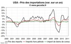 Inflation importée aux USA : un risque  encore limité pour la stabilité des prix