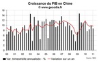 Croissance du PIB en Chine au T1 2010 : modération de la croissance