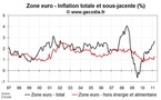 Inflation zone euro mars 2011 : inflation revue à la hausse et prix sous-jacent en accélération