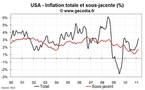 Inflation aux USA en mars 2011 : hausse de l’inflation sous-jacente et flambée de l’énergie