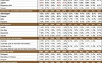 Inflation par pays en mars 2011 : progression généralisée