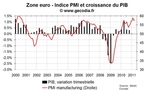 PMI flash en zone euro en avril 2011 : positif sauf pour l’inflation