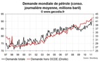 Offre et demande mondiale de pétrole : nouveau record de consommation