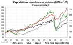 Le commerce mondial en février 2011 reste fort en Asie