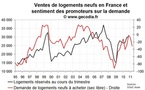 Enquête promoteurs immobiliers France avril 2011 : les ventes se tassent