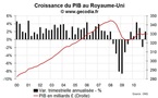 Croissance du PIB Royaume-Uni T1 2011 : bien mais pas top