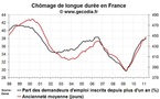 Chômage de longue durée en France en mars 2011 : la très longue durée progresse encore