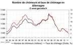 Chômage et emploi Allemagne en avril 2011 : nouvelle amélioration