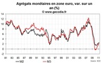 Crédit et monnaie en zone euro mars 2011 : pas d’excès monétaire