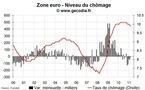 Le chômage stable en zone euro en mars 2011