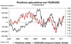 Forex Hedge Fund Watch : spéculateurs sur le marché des changes (2 mai 2011)