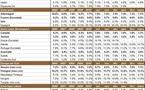 Taux de chômage par pays : le niveau de chômage dans monde en mars 2011