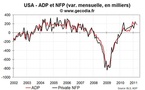 Rapport ADP emploi dans le secteur privé en avril 2011 : petites déceptions sans conséquence