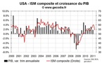 Indices ISM aux USA en avril 2011 : une croissance sous pression