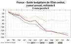 Déficit public et dette publique en France en mars 2011 : toujours supérieur à 2010