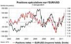 Forex Hedge Fund Watch : spéculateurs sur le marché des changes (9 mai 2011)