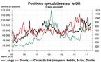 Grain Hedge Fund Watch : la spéculation sur le blé, le maïs et le soja (9 mai 2011)