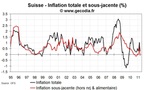 Inflation en Suisse avril 2011 : l’inflation se replie