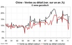 Statistiques économiques de la Chine avril 2011 : ralentissement de la conso, accélération de l’investissement