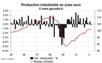 Chute surprise de la production industrielle zone euro en mars 2011