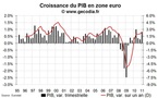 Taux de croissance du PIB zone euro au T1 2011 : une année qui commence bien