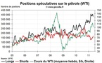 Commo Hedge Fund Watch : la spéculation sur l’or, le pétrole et l’argent (16 mai 2011)