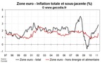 Inflation zone euro avril 2011 : forte poussée de l’inflation sous-jacente