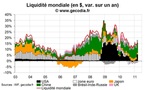 La liquidité mondiale en mars 2011 progresse à nouveau, grâce à la Fed