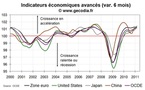 Indicateurs avancés en mars 2011 pour les principales économies mondiales