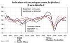 Indicateurs avancés en mars 2011 pour les pays émergents