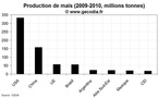 Les principaux producteurs de maïs dans le monde