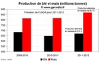 Production blé et maïs sur 2011-2012 : sécheresses signalées en Europe, USA et Chine