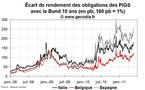 Crise de la dette en zone euro : le retour du stress sur l’Espagne, l’Italie et la Belgique