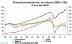 La production industrielle mondiale en recul avec l’effondrement au Japon