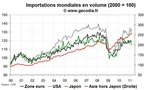 Le commerce mondial en mars 2011 reste bien orienté