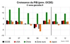 Prévision de croissance de l’OCDE 2011-2012 : petit coup de frein en 2011 puis accélération en 2012