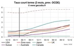 L’OCDE table sur des hausses de taux dans les pays développés