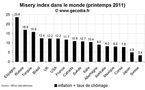 L’indice de misère dans le monde au printemps 2011 : pas de modification de fond