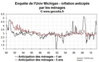 Les anticipations d’inflation des ménages ancrées à long terme aux USA