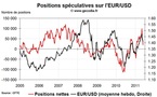 Forex Hedge Fund Watch : spéculateurs sur le marché des changes (30 mai 2011)