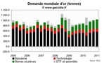 La demande mondiale d’or en hausse au T1 2011