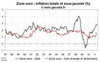 Inflation flash zone euro en mai 2011 : stabilisation