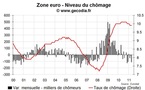 Le chômage en zone euro à nouveau stable en avril 2011