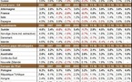 La croissance mondiale ralentit légèrement au T1 2011, à la fois dans les pays développés et les émergents