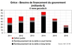 Crise de la dette : la Grèce a besoin de beaucoup d’argent sur 2012-2015 pour éviter le défaut