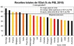 Peut-on augmenter la pression fiscale dans les PIGS ?