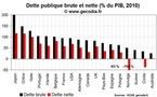 Dette publique brute et dette nette : vendre son patrimoine n’aidera pas la Grèce