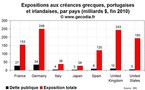 Crise de la dette en zone euro : le point sur l’exposition des banques au risque de défaut