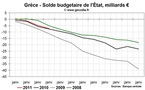 Crise de la dette : la Grèce rate sa cible de déficit et le chômage explose